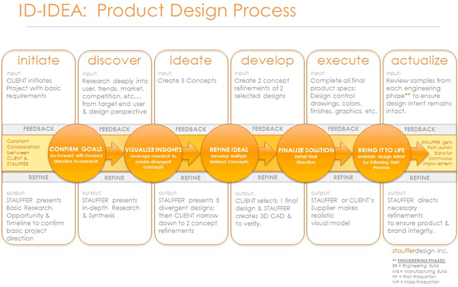 DESIGN-PROCESS-at-STAUFFER-DESIGN-INC